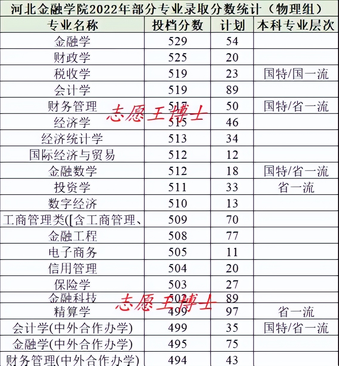 河北经贸大学PK河北金融学院，纠结的高考分数，该做何选择？