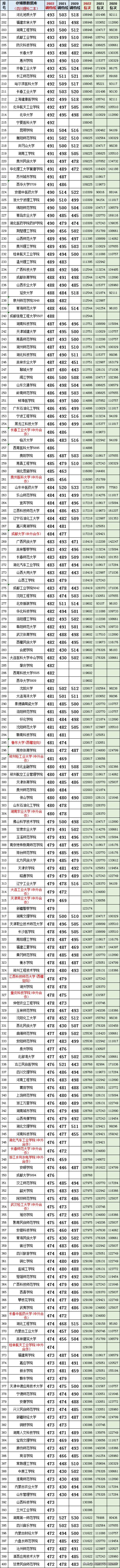 近三年四川文科二本录取分数线,2022文科四川二本院校录取分数