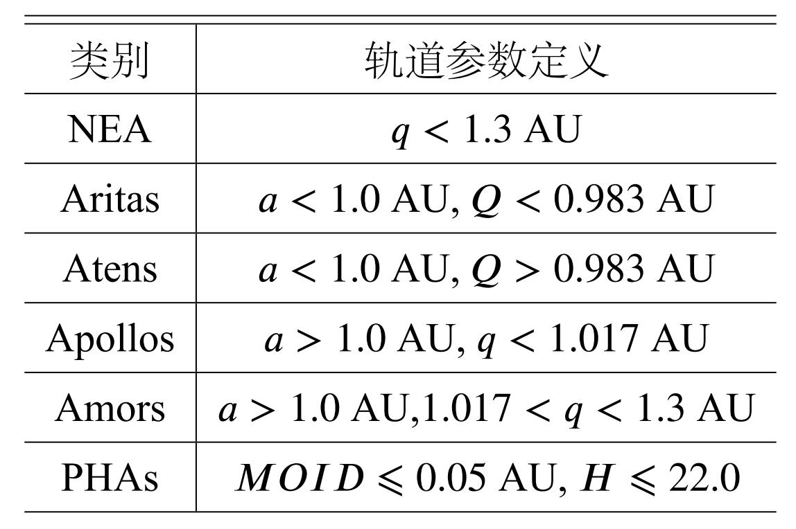 「科普」太阳系小天体轨道分类总结