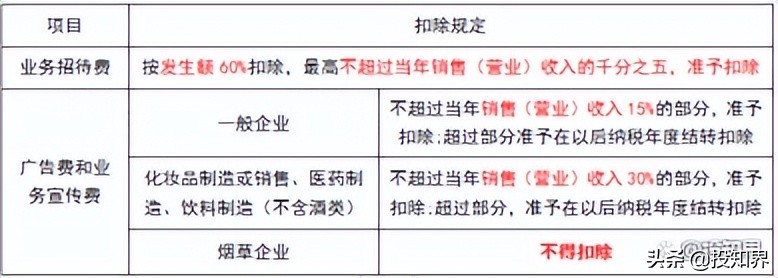 所得税税前扣除规定大全最新,企业所得税税前扣除办法最新解读