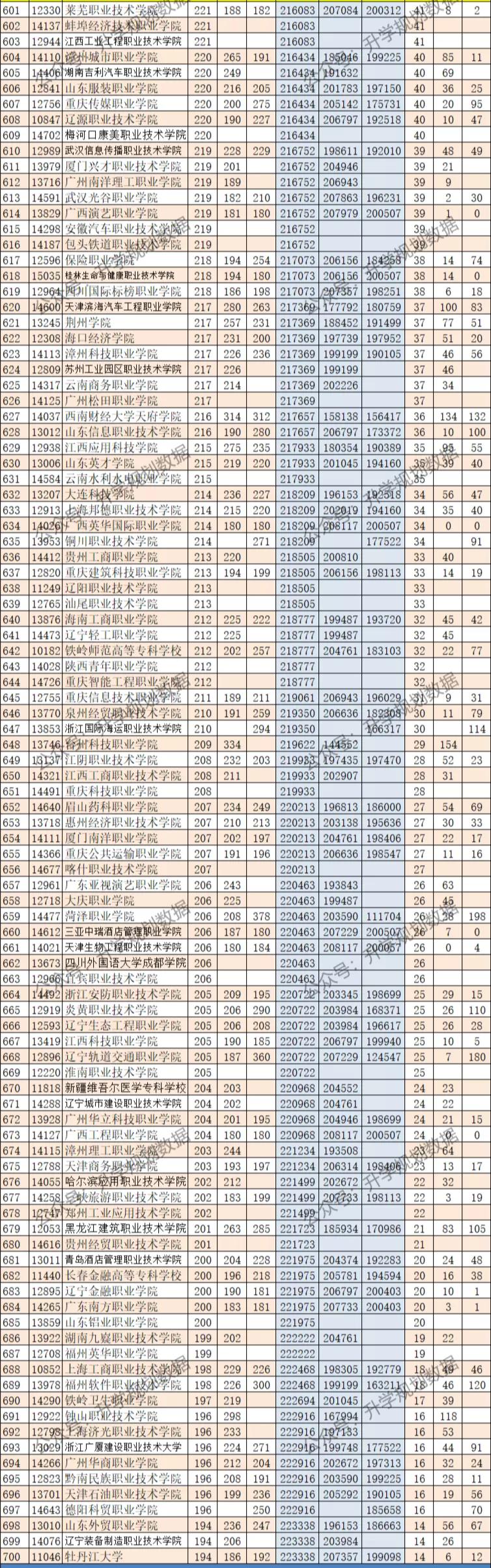广西高考专科批分数线,2023高考广西专科院校分数预测