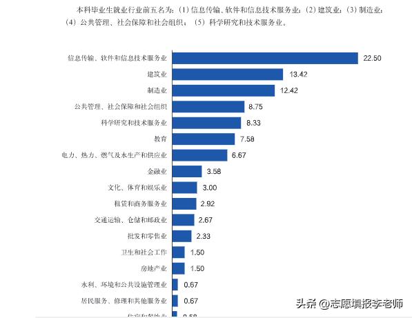 东南大学毕业生都去哪些行业了，高薪吗？读研比例高不高