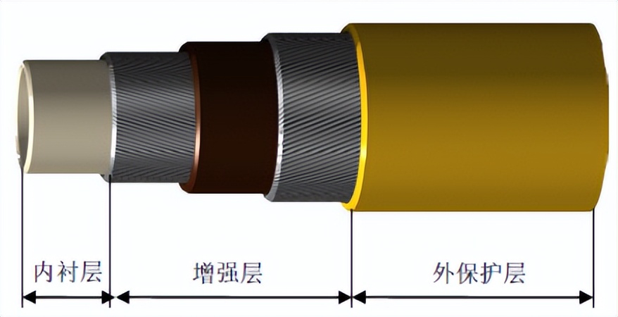 油气管道分类分级的必要性,油气管道输送技术现状和发展趋势