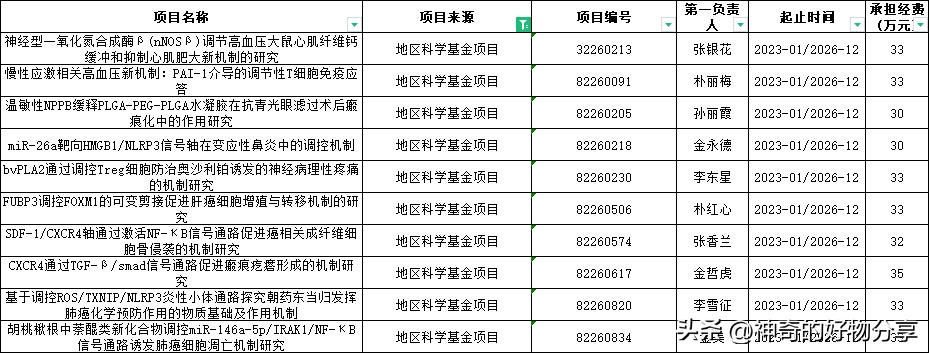 再获佳绩！延边大学附属医院获批10项国家自然科学基金项目