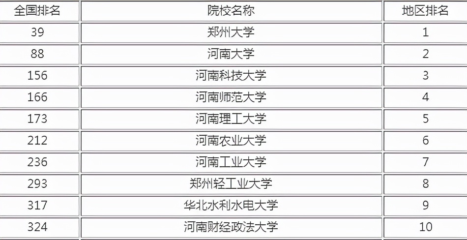 2019河南省理工大学排名榜,河南省冲击双一流高校的名单