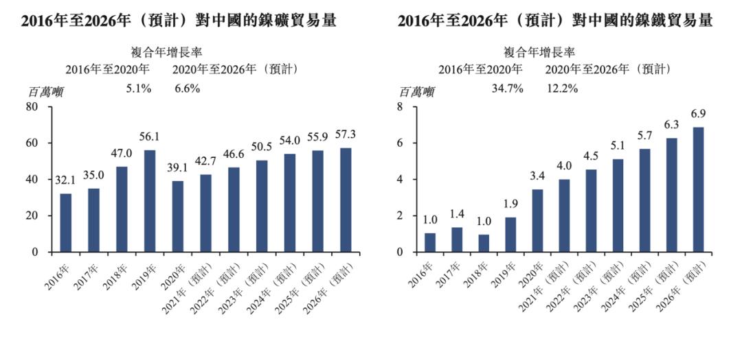 中国最大镍钴矿企业,国内最大的镍铁供应商
