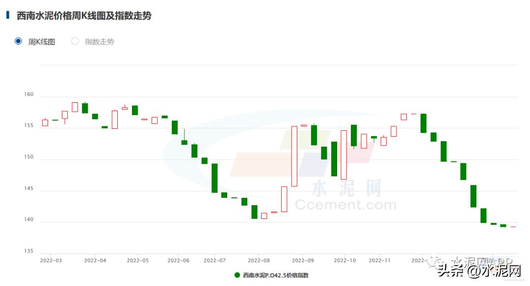 全国水泥价格呈上涨态势,今年水泥价格整体将继续保持稳定