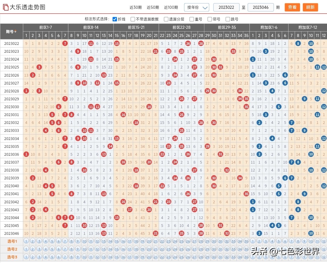 大乐透第22136期数据分析及晒票,22006期大乐透晒票数据汇总