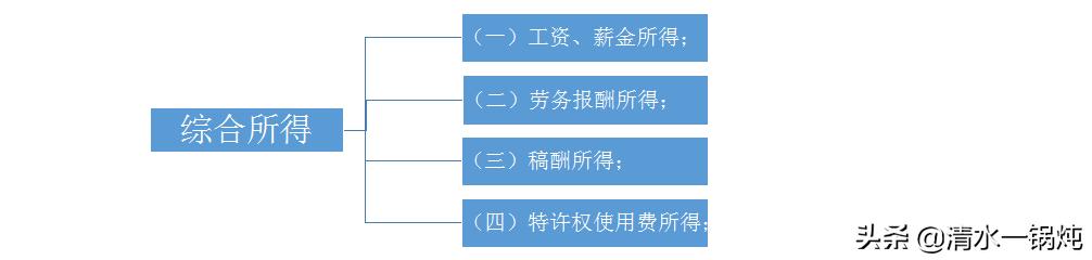 特许权使用费个人所得税计算,个人特许权使用费个税计算