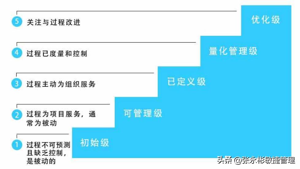 cmmi软件研发,cmmi在企业的应用