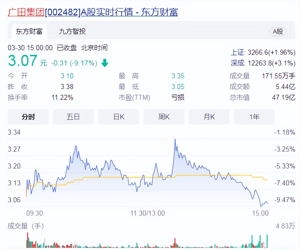 广田集团明日会跌吗,深圳广田集团最新状况