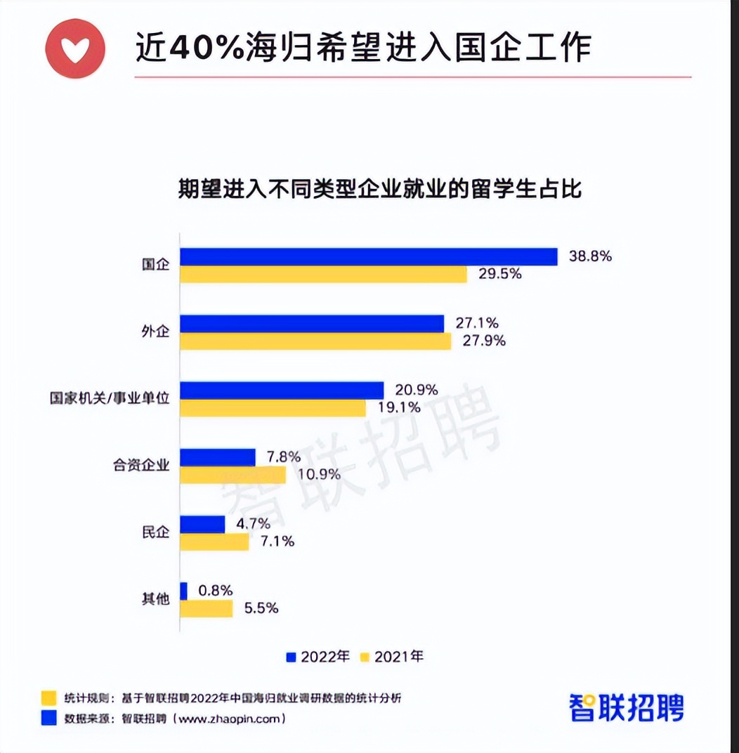 海归留学几百万归国月薪几千元,海归留学花140万未来工资4000