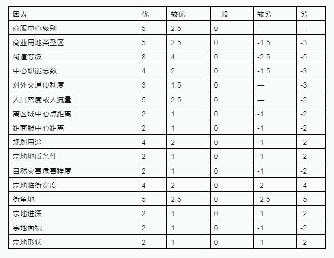 德誉评估|案例集——经营性基础设施用地的评估案例（中国电信）