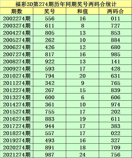小霸王2022274期福彩3D推荐：本期和值推荐14