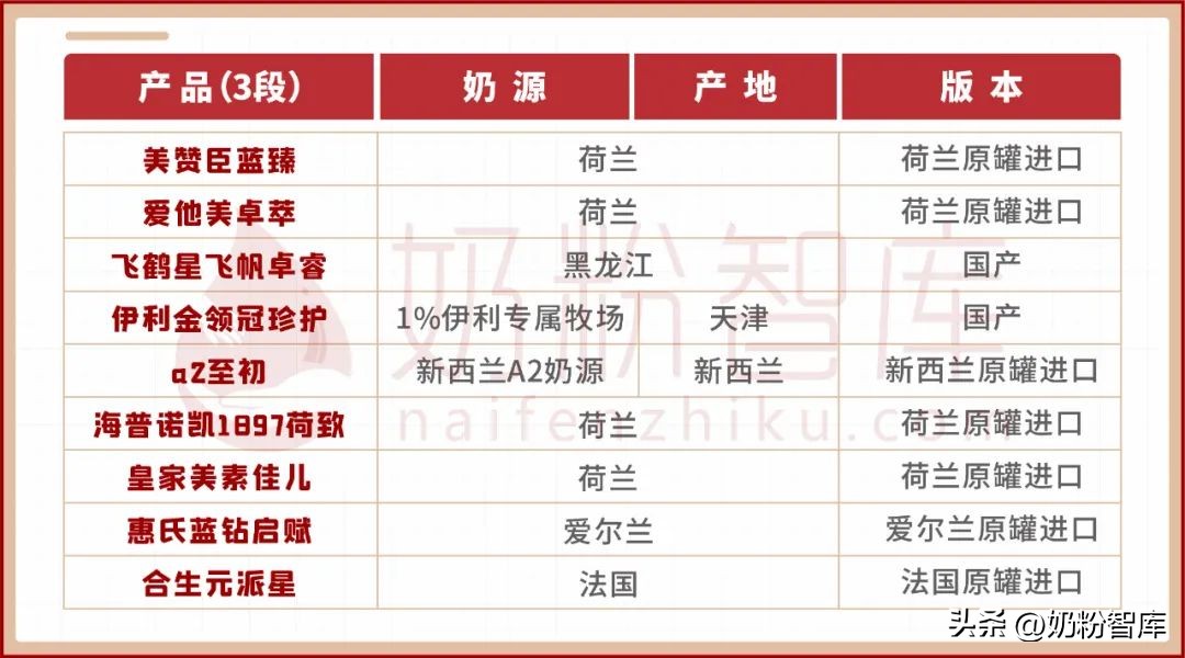 热销奶粉配方含量对比,配方全面的国产奶粉推荐