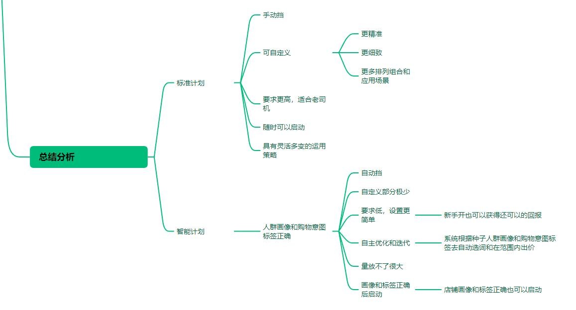 直通车标准计划智能计划,直通车标准计划测款与智能计划