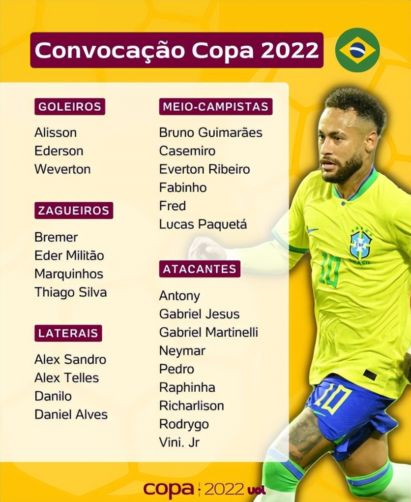 2022卡塔尔世界杯各国家队巡礼之夺冠热门巴西大名单
