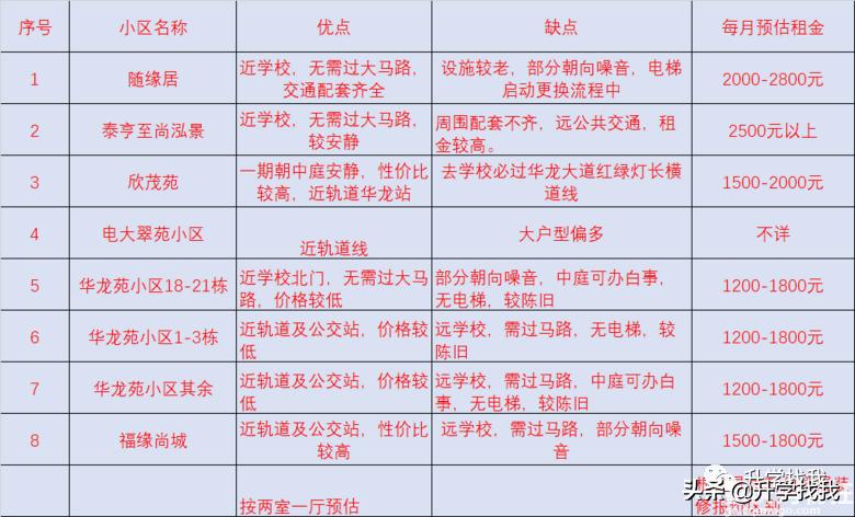 陪读房三室两厅一卫租金1300,潍坊一中附近陪读租房租金多少