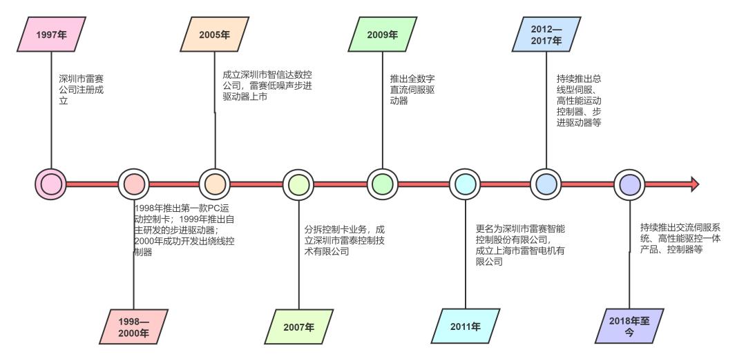 中国伺服系统市场占比排名,国内伺服系统公司排名
