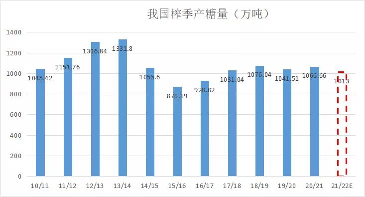 “不缺糖+成本高”糖价上下边界明晰——泛糖科技2022年白糖年报