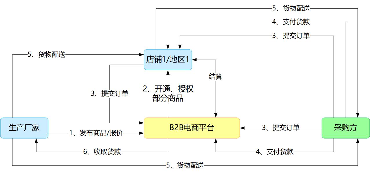 b2b跨境电商怎么交易的,卖方b2b交易方式有哪些