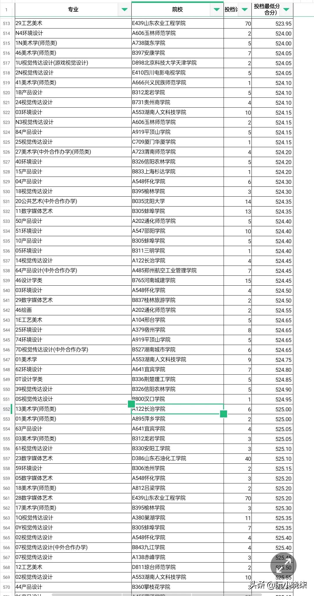 超级捡漏四川大学，2022山东高考美术类本科，四川大学爆冷到冰点