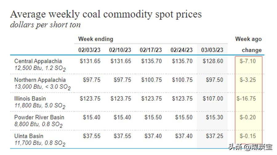 告诉你煤炭行业的钱都被谁赚了？一天净赚1-2个小目标