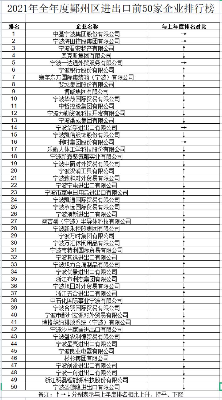 宁波鄞州2019上半年经济,宁波进出口总额超4000亿元