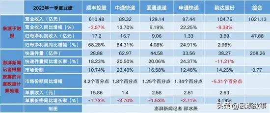 顺丰和阿里快递哪个好干,快递行业三足鼎立