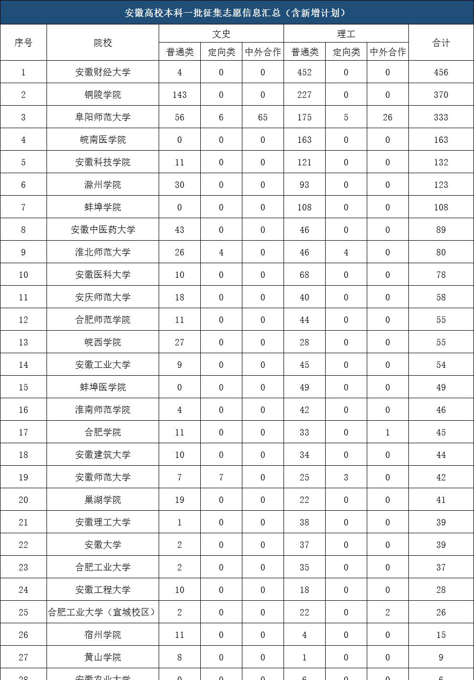2023哪些高校在安徽未招满,2023安徽高招本科一批缺额公布