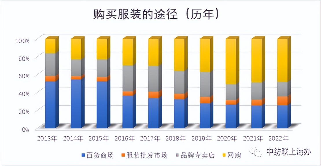 2021服装消费者洞察报告,消费者调查问卷统计分析