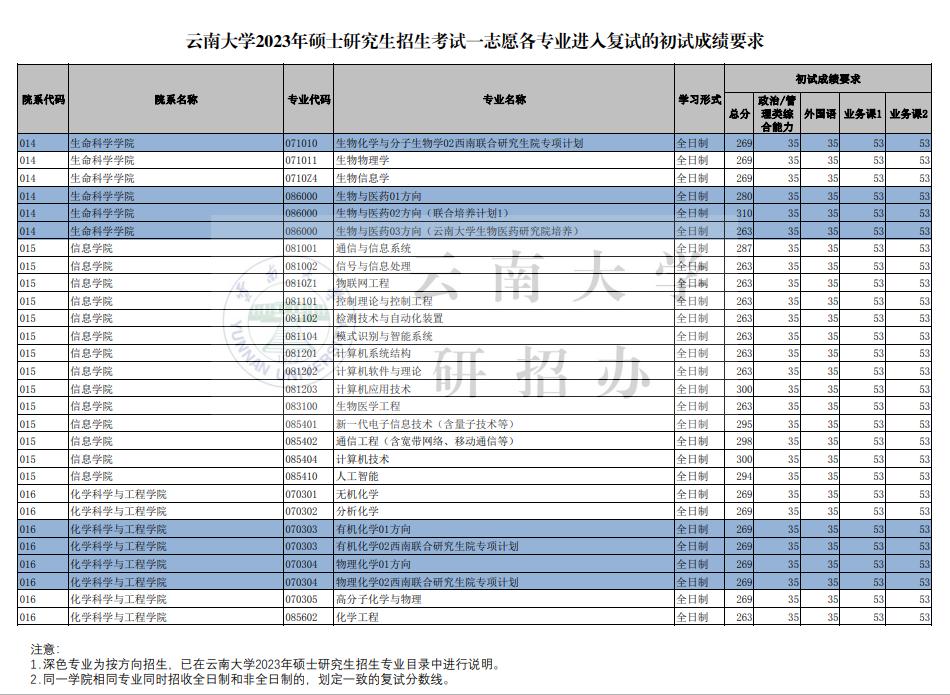 四川非自主划线考研院校,云南考研自主划线学校