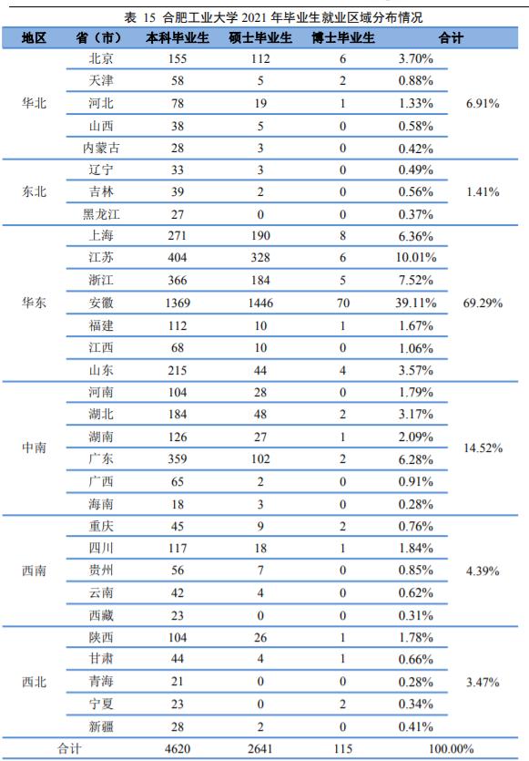 合肥工业大学2023就业质量报告,2021合肥工业大学就业质量报告