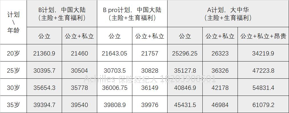 想在国际部/VIP部/私立医院生孩子？先买保险，立省几万