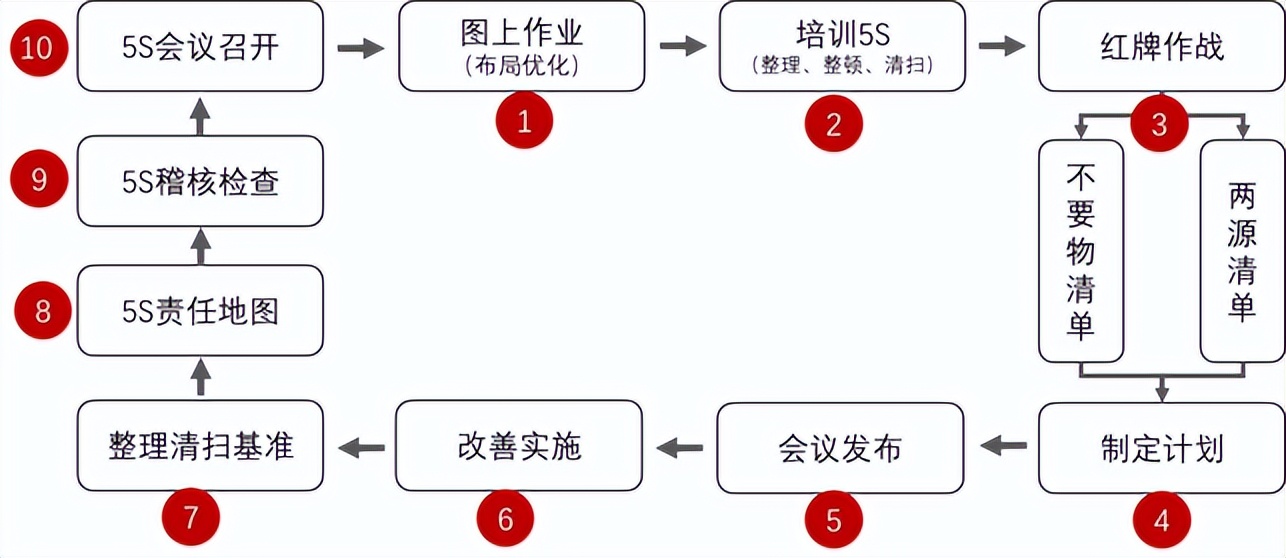 精益5s管理落地讲话,精益5s管理落地方案