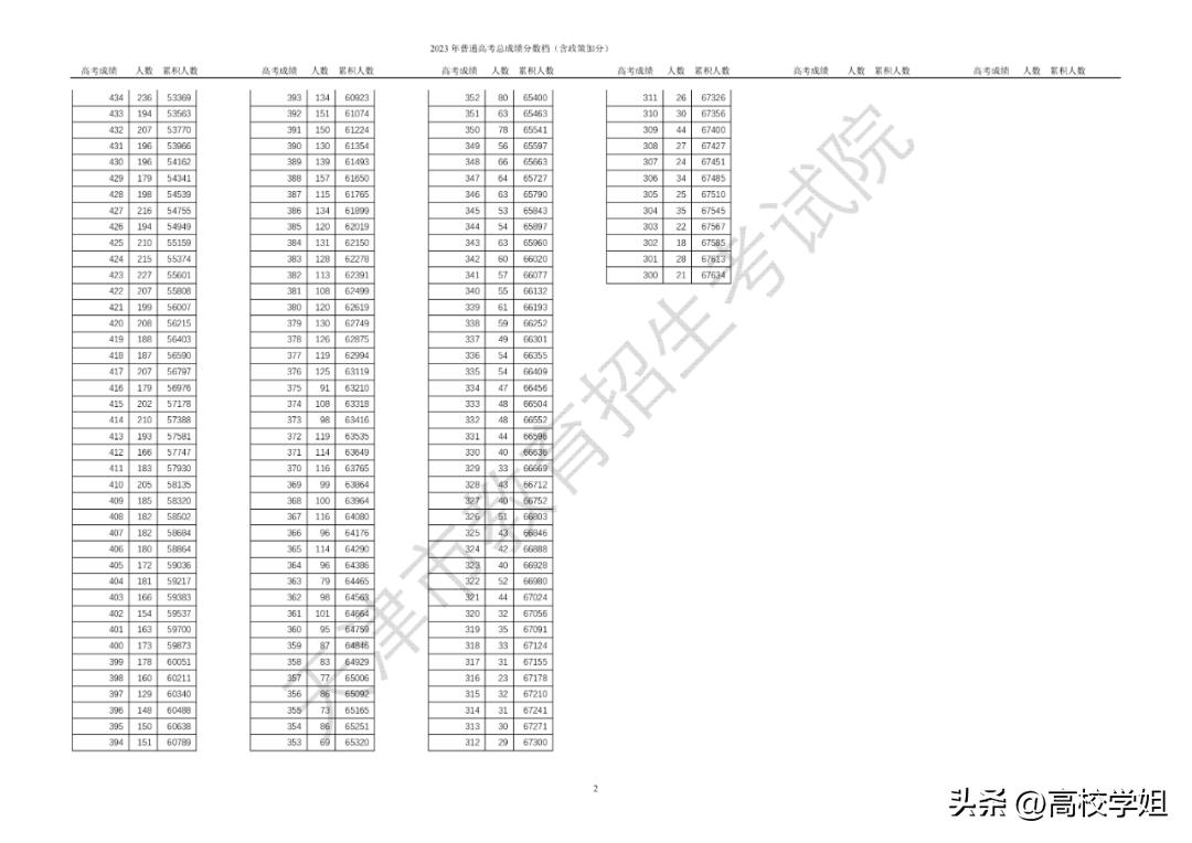 2023高考分数线一分一段表完整版,南方科技大学2023辽宁录取分数线