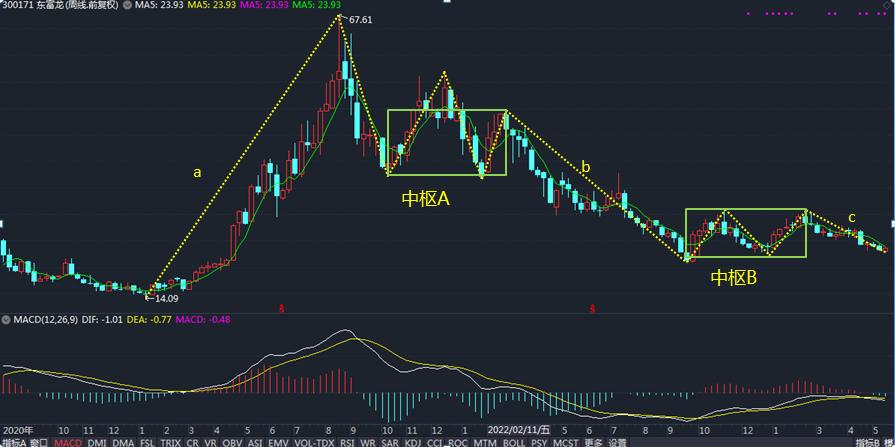 个股002846当前分析,300171东富龙后市目标价