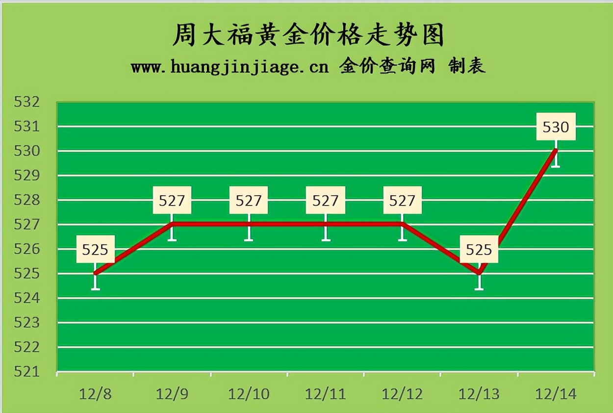 金价上涨今日行情,2022年德诚黄金今日金价