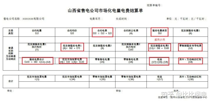 电价市场化改革后电费怎么计算,如何看懂电力电费清单