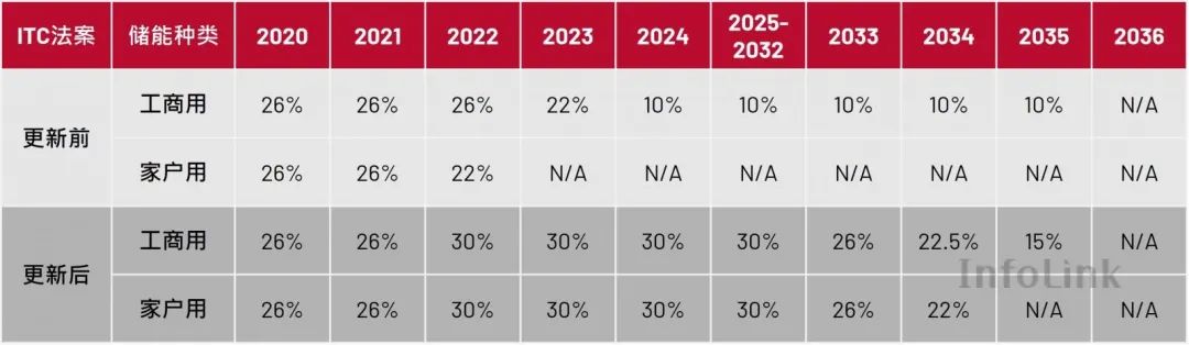 中国储能市场面临供过于求,中国企业抢占东盟市场