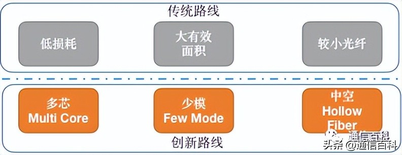 光纤通信技术是如何运作的,光纤通信功能