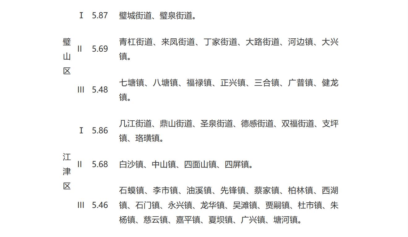 2024年重庆土地征收赔偿标准,重庆市农村土地征地补偿标准