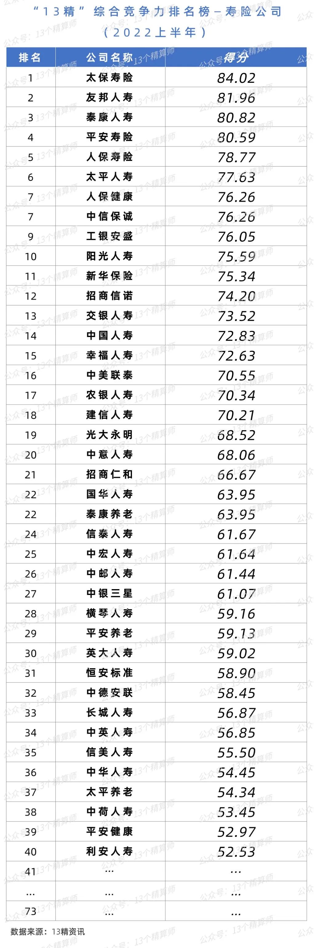 2023年寿险公司总保费排名,寿险公司综合竞争力排名