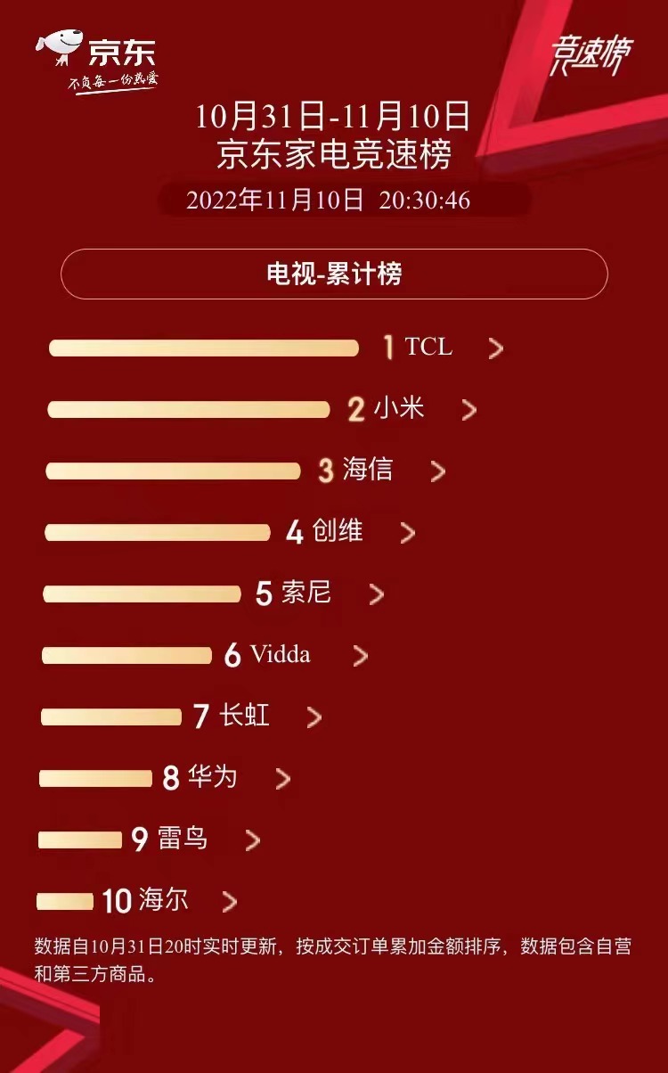 2021年tcl电视全球销量第一,tcl电视市场份额稳居第一