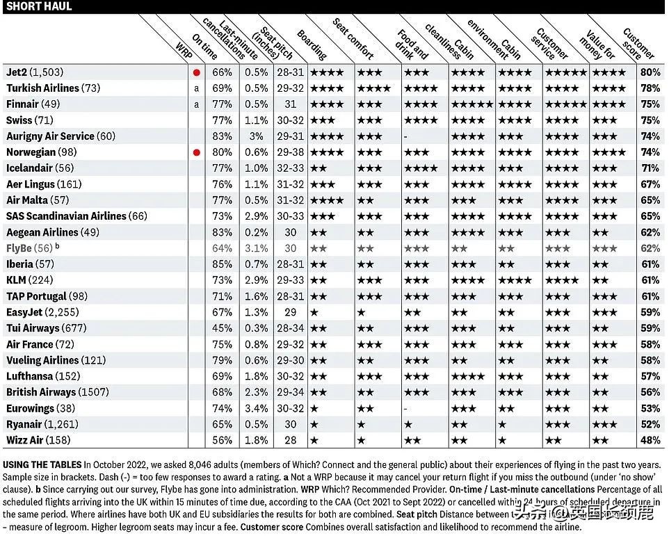 全球最差航司,英国最差航司