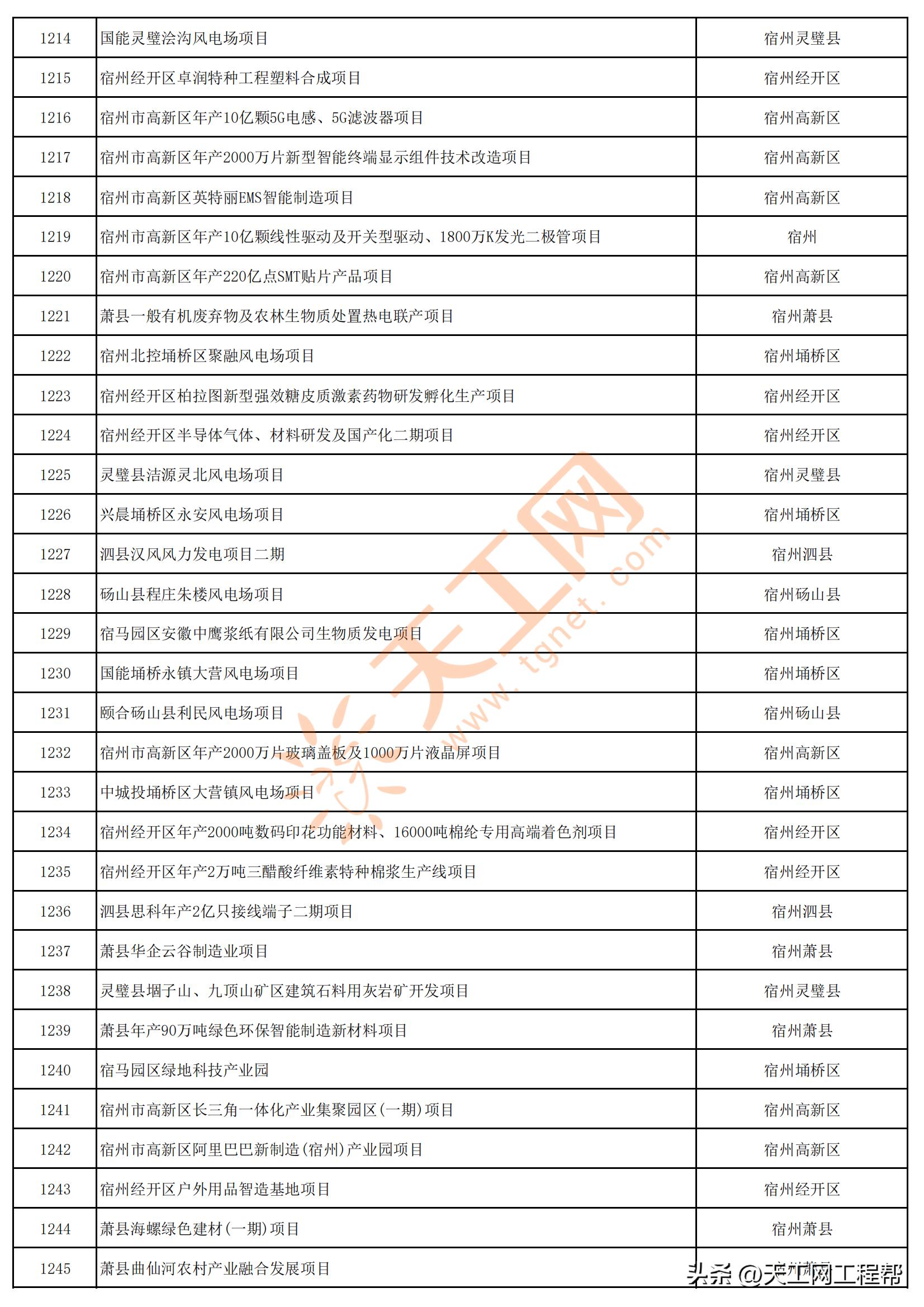 2023年安徽首批重点项目清单,安徽省2023年第三批全省重大项目