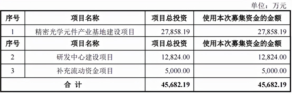 IPO观察：福建福特科光电股份有限公司冲刺科创板