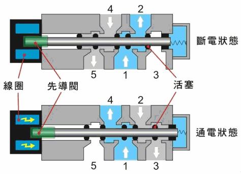 气动电磁阀怎么调节,气动电磁阀怎么防冻