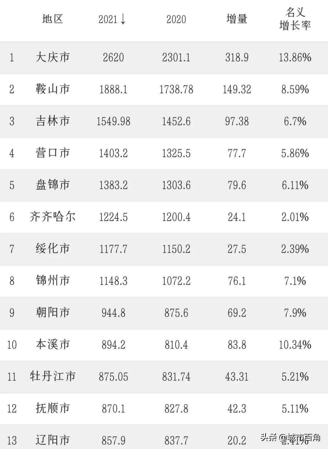 最新辽宁14市gdp排名,辽宁省地级市gdp排名