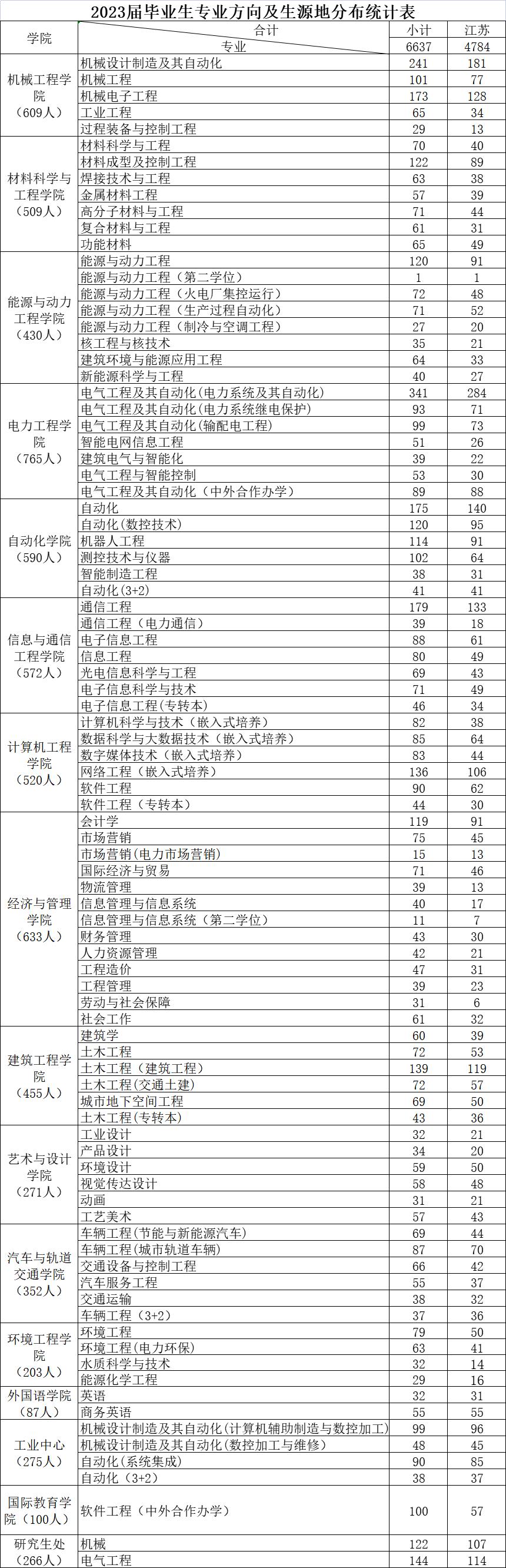 南京工程学院除电气外其他专业,南京工程学院的自动化专业排名